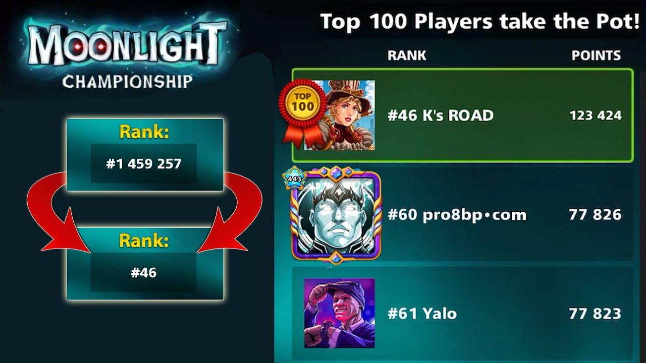 8 ball pool - 1.4 Million RANK to 46 RANK in Moonlight Championship - 123424 points - Gaming With K