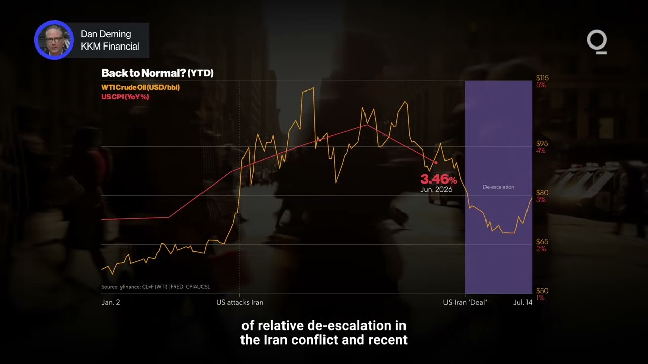 Has ‘Iran Shock’ Abated for Oil and Inflation?  | Presented by CME Group thumbnail