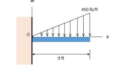 Simple Distributed Loading 1 spr18