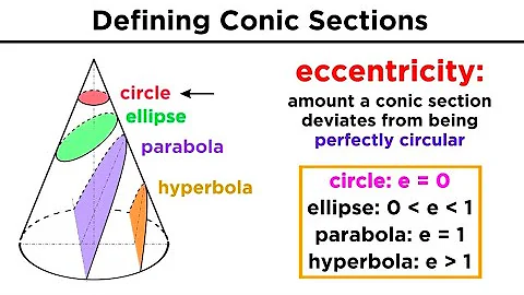 Graphing Conic Sections Part 1: Circles