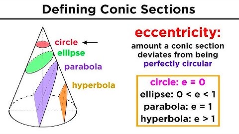 Graphing Conic Sections Part 1: Circles