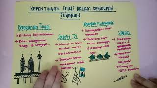 1 1 Kepentingan Sains Dalam Kehidupan Seharian Sains Tingkatan 1 Youtube