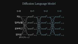 시각화로 이해하는 Diffusion 언어 모델