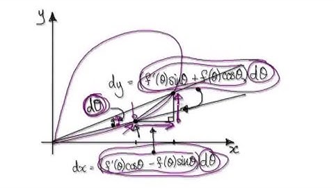 Video 2340 - Derivation Arc Length Polar Coordinates - Part 3