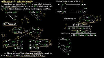 Adjunctions via units and counits