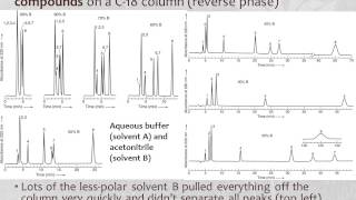 Liquid Chromatography: HPLC