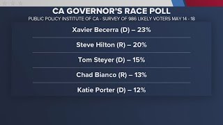 New poll reshapes California governor race days before primary