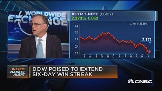 Purves: Equities have been extremely diverged from bonds