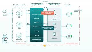 What is A2P Messaging Bulk SMS Gateway Explained | Free Trial Inside