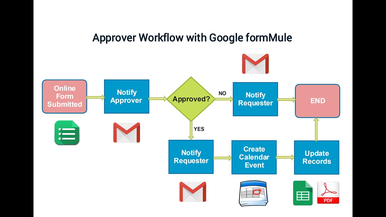 Approval Workflow with Google form Part 1 YouTube