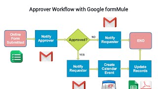 Approval Workflow with Google form -Part 1