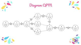 CPM (Crithical Path Method)