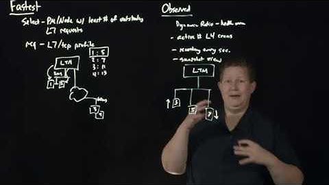 LTM Load Balancing Algorithms: Fastest, Observed, & Predictive