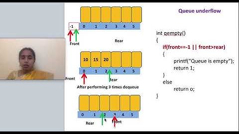 5.2.1 Implementation of linear queue using array/ sequential allocation