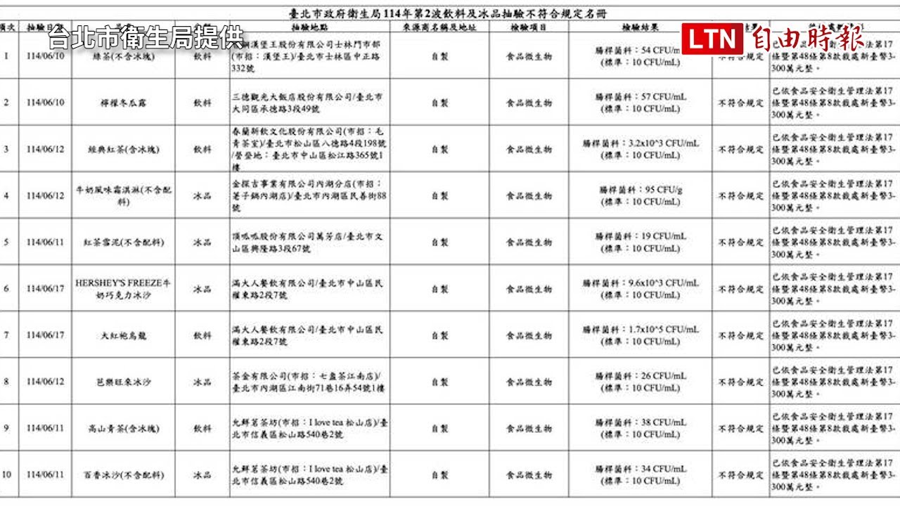 北市冰品抽驗 初驗超過1/4品項不合格 複抽仍有近一成違規
