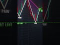ADA and BNB buy setup #foryou #binance #crypto #trading