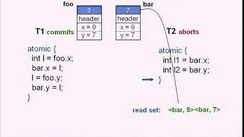 Transactional Memory: From Semantics to Silicon