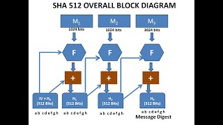 SHA 512 - Secure Hash Algorithm - Step by Step Explanation - Cryptography - Cyber Security - CSE4003