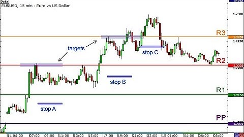 How to use pivot point in intraday trading - Daily 100 Pips