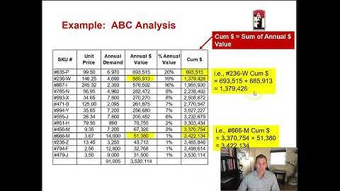 Overzicht van ABC-analyse in voorraadbeheer + Stapsgewijze procesbeschrijving