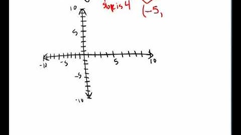 29.  Graph lines in point slope form