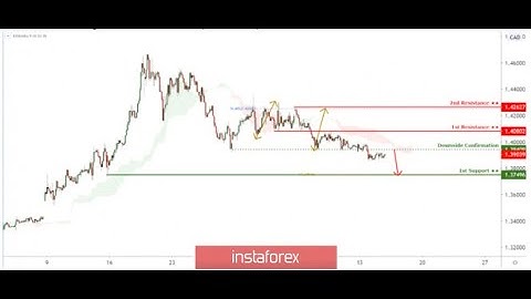 InstaForex Trading Tutorial Guide for Beginners| Education | InstaForex