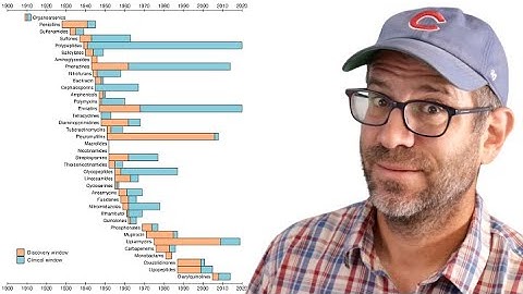 Modifying a published figure showing antibiotic discovery and resistance in R with ggplot2 (CC366)