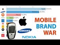 Most popular mobile phone brands 2010  2023  top 10 cell phone brands
