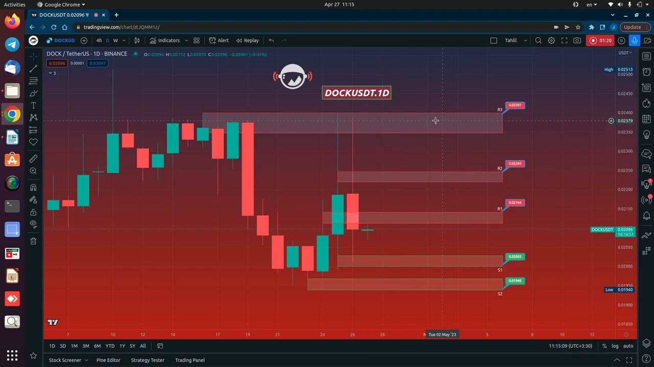 DOCKUSDT / April 27, 2023 - Price Analysis