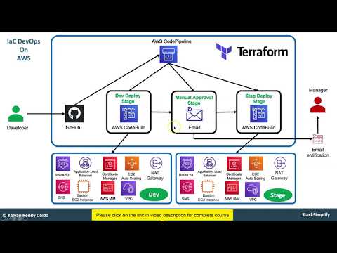 Terraform on AWS with IaC DevOps using AWS CodePipeline