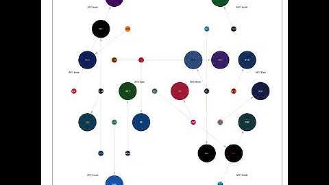 PageRank Visualization of NFL Teams, Weeks 1-12