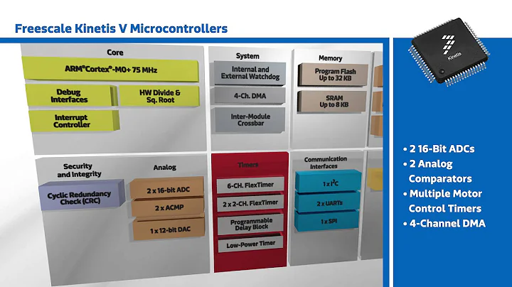 New This Week at Mouser Electronics – Freescale Kinetis V Microcontrollers