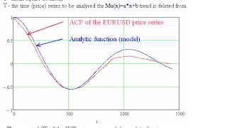 Autocorrelation Function – indicator for MetaTrader 4