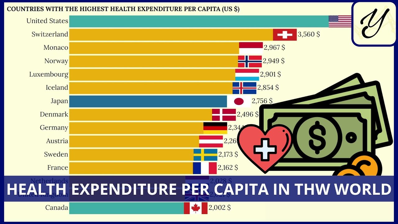 Countries with the highest HEALTH EXPENDITURE PER CÁPITA in the WORLD ...