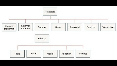 First look at unity catalog in azure databricks | unified data and ai governance | access control
