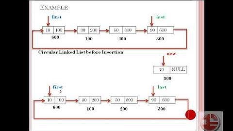 FITECH- DS- CLL- 02 Insertion in Circular Linked List
