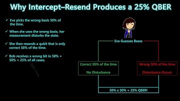 Video 13:  Intercept–Resend Attack Explained | Why BB84 Detects Eve with 25% QBER