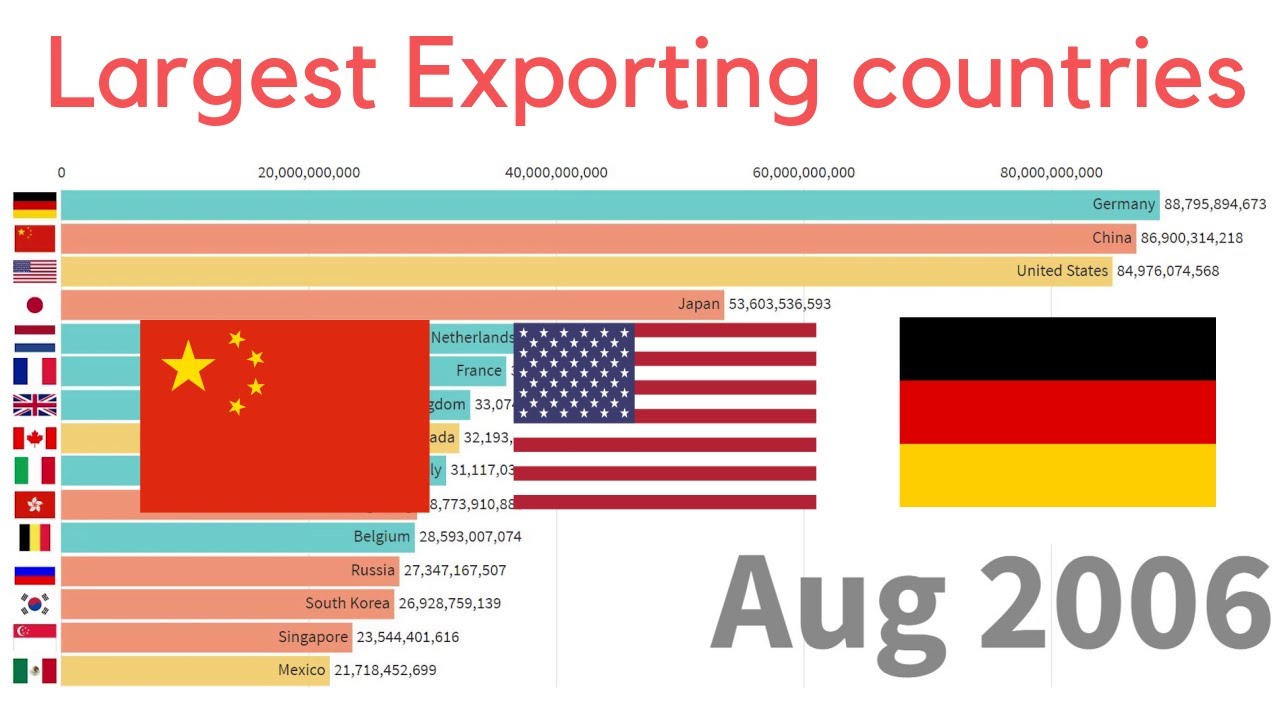 Ranking of Top 15 Largest Exporting Countries 2006 2019 YouTube