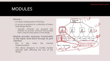 24. Verilog HDL - Modules and Ports