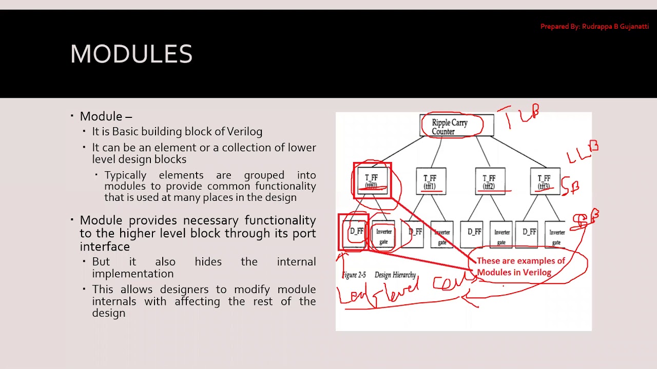 24. Verilog HDL - Modules and Ports - YouTube