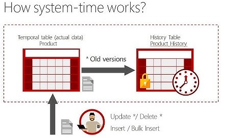 SQL Server 2016::Querying Temporal tables Part-3