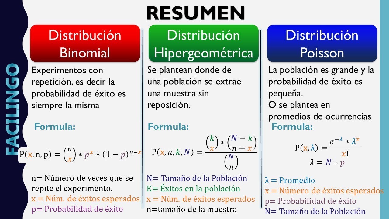 Distribuciones Discretas (Binomial, Hipergeometrica, Poisson) - YouTube