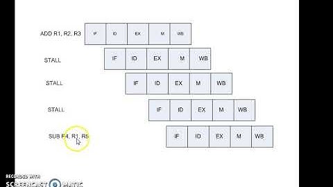 Introduction to Pipelining