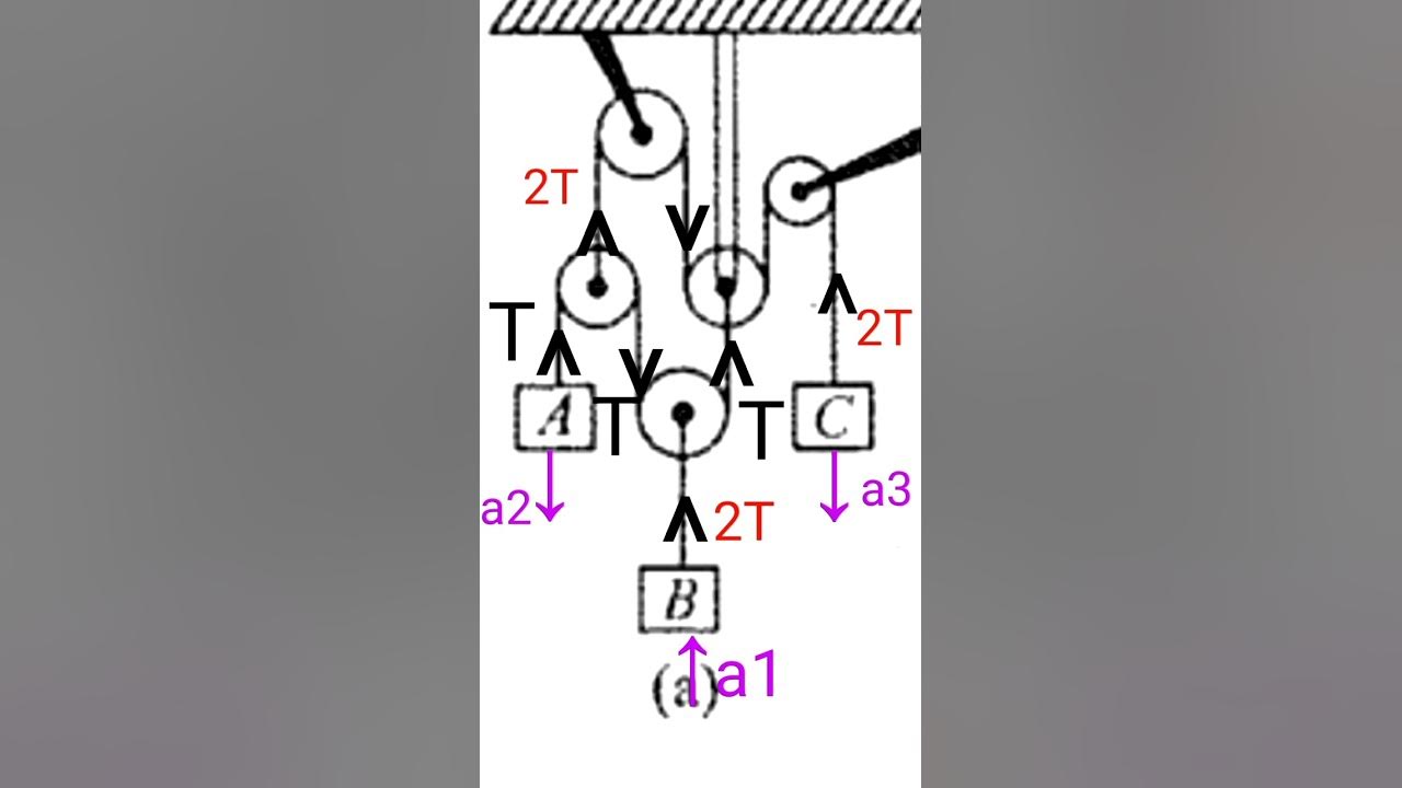 How to Solve Complex Pulley Problems In Seconds How to Solve Constrained Motion (jee) shorts