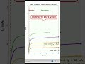 ¿Cómo funciona un transistor BJT? Curvas del colector en MATLAB