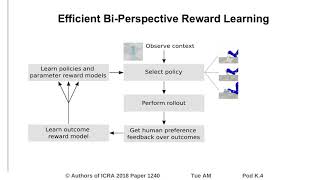 Sample and Feedback Efficient Hierarchical Reinforcement Learning from Human Preferences