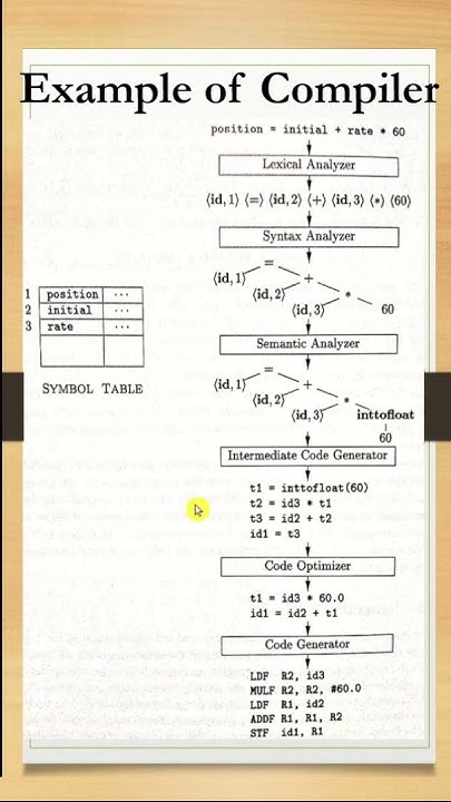 Example of Compiler |#futurecareeducation #compiler #analyzer #examples ...