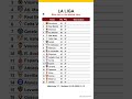 La Liga table after Matchday 38, updated on 21-05-2026 10:16 #laliga #footclassement #leaguetable