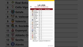 La Liga table after Matchday 38, updated on 21-05-2026 10:16 #laliga #footclassement #leaguetable