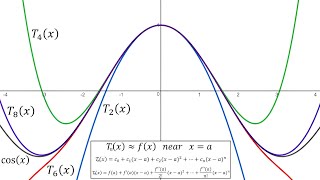 Laboratory Project: Taylor Polynomials: Question 6: Example